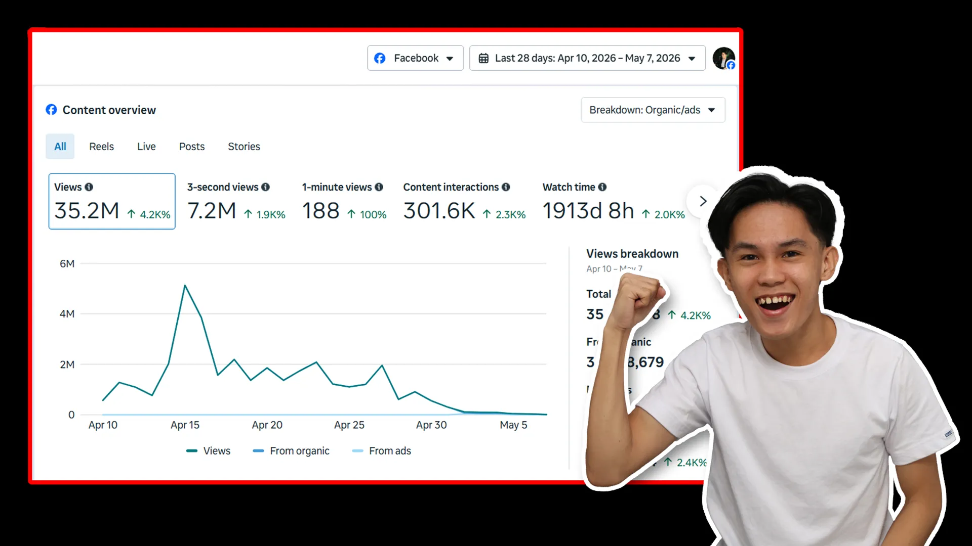 35.2M Facebook views analytics dashboard